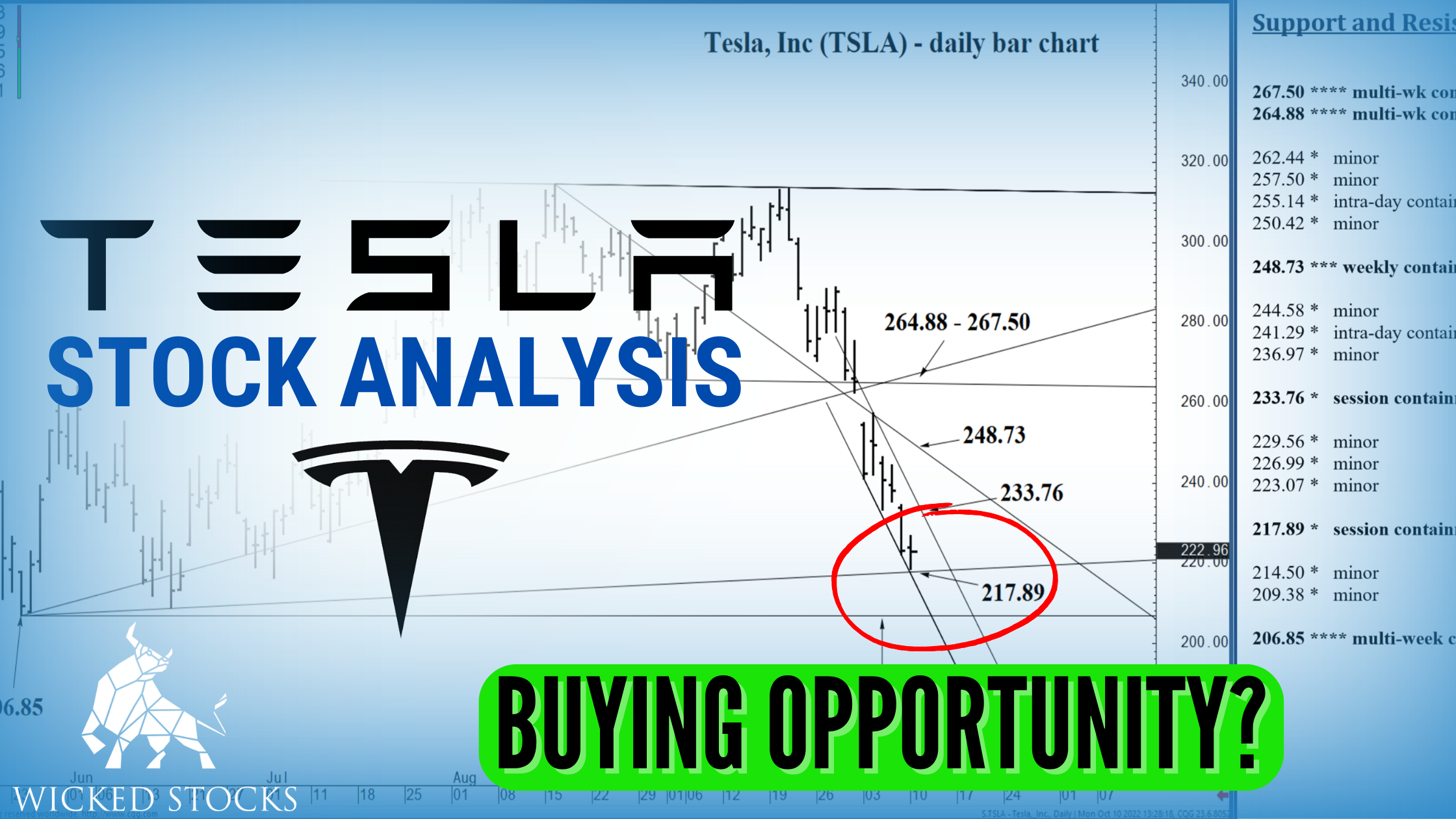 Tesla Inc. (TSLA) Daily Analysis 10/11/2022